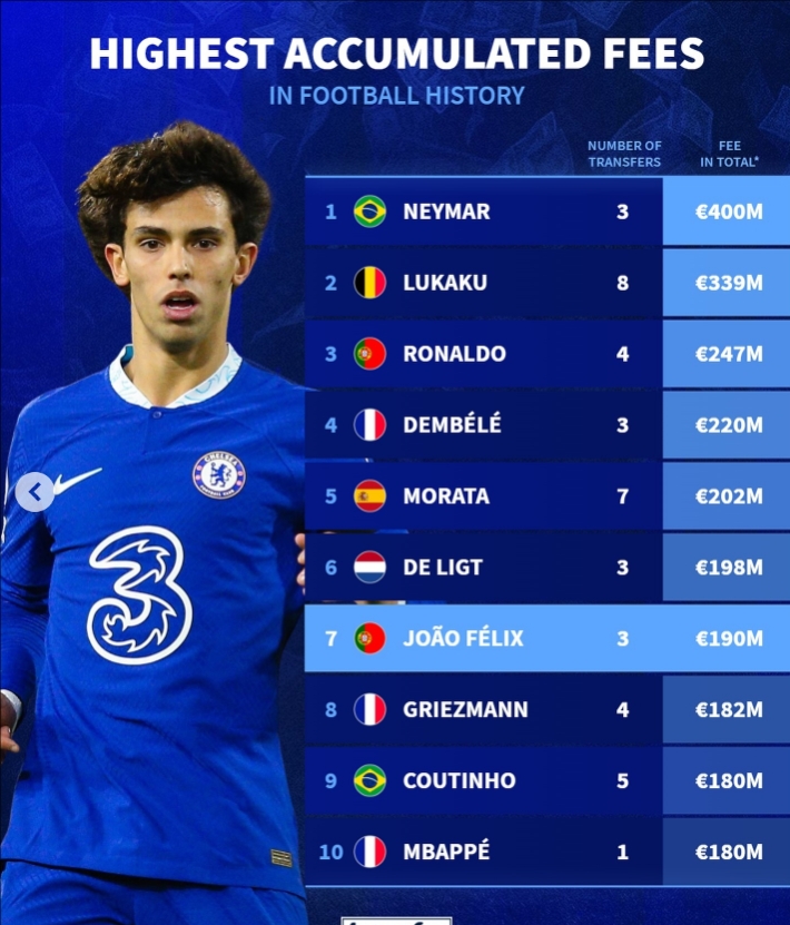 球员累积转会费排行榜：内马尔4亿欧居首、C罗第3、菲利克斯第7